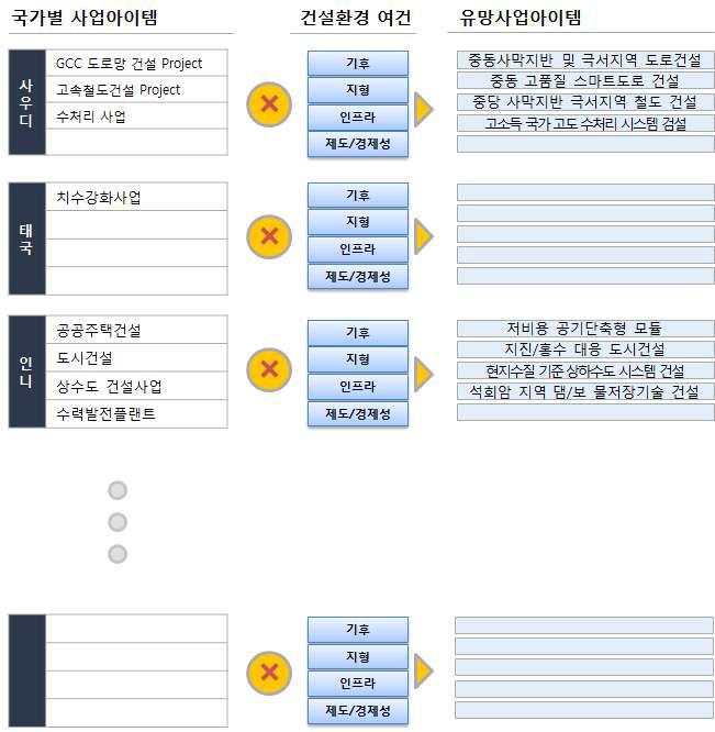 유망사업아이템 도출