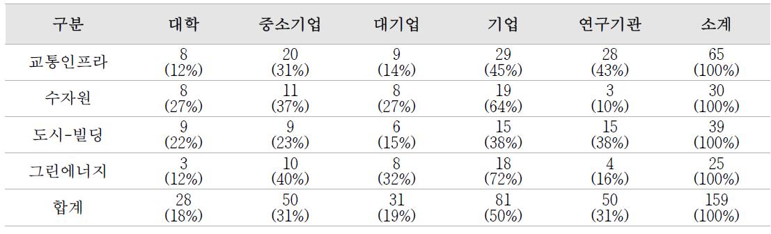 유망사업아이템별 기술수요조사 응답 현황