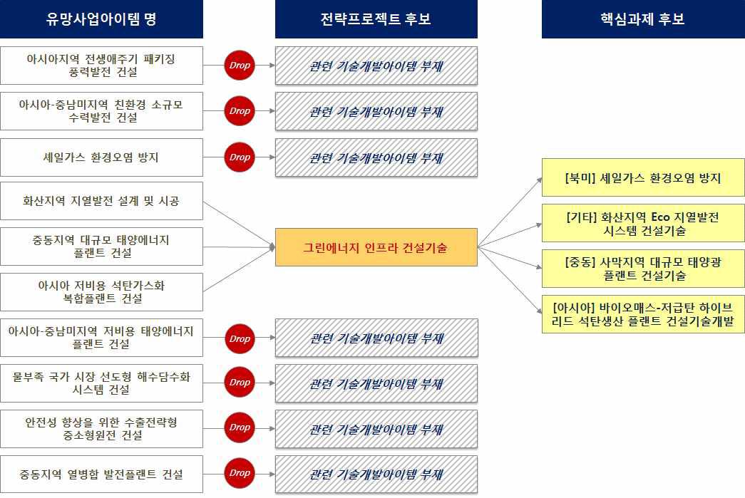 전략프로젝트 후보군 도출