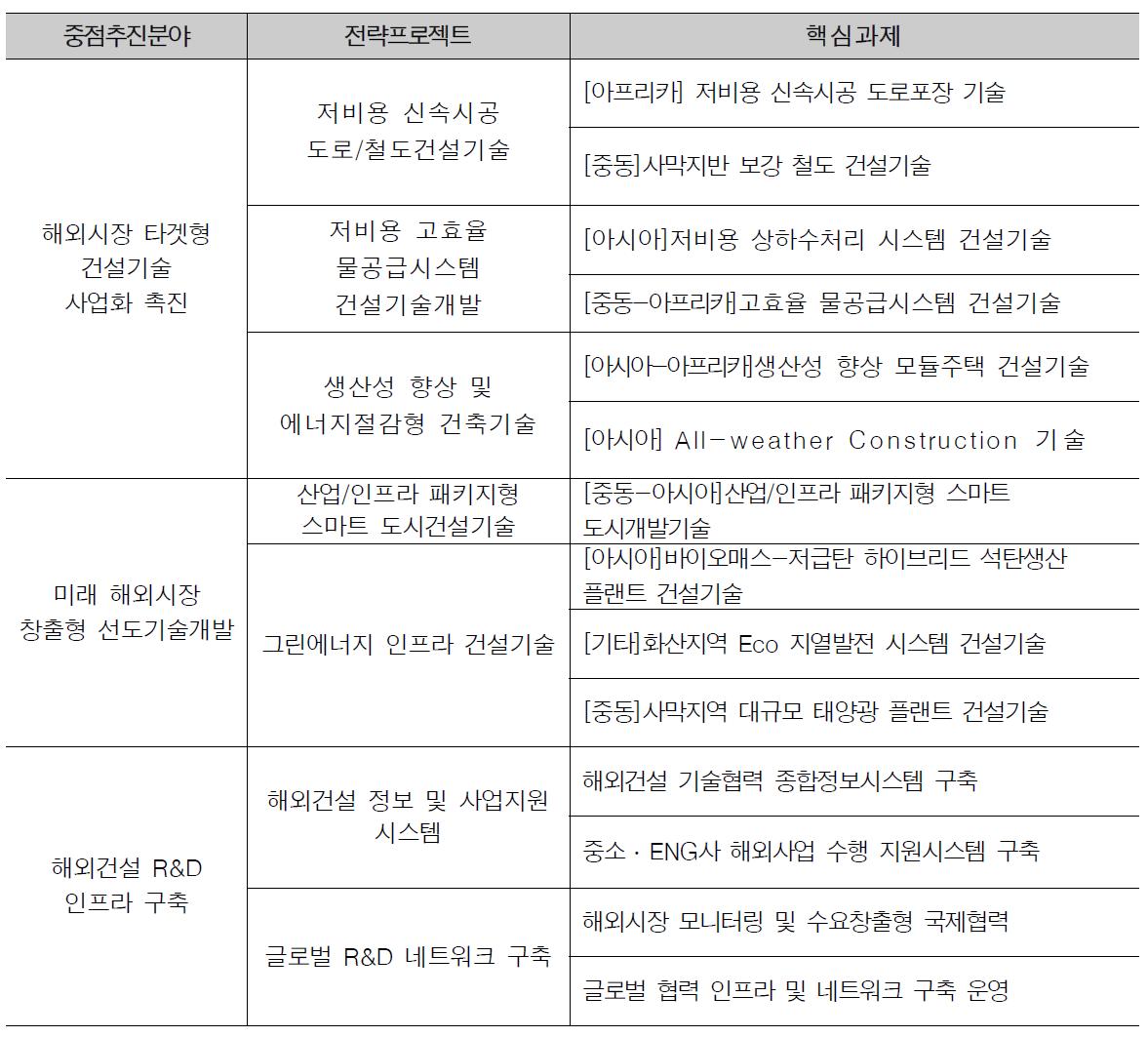 중점추진분야별 전략프로젝트 구성