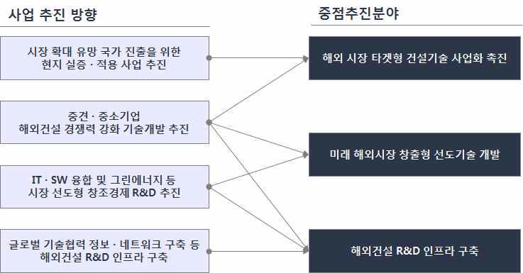 중점추진분야 설정