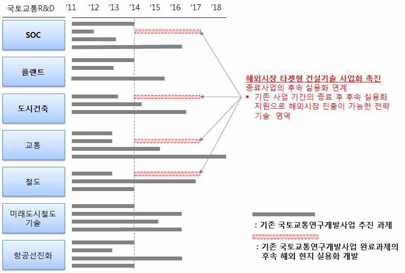 해외시장 타겟형 건설기술 사업화 촉진 중점추진분야 개념