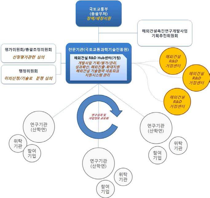 사업운영관리 거버넌스 구조