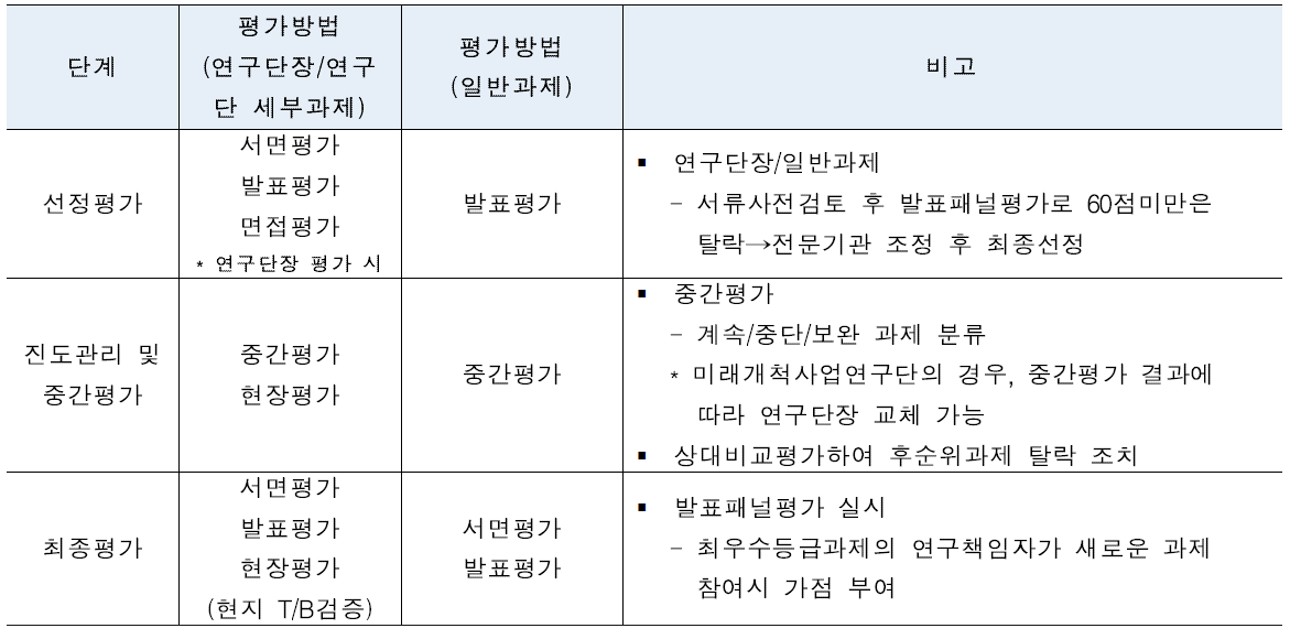 평가단계별 평가방법 구분