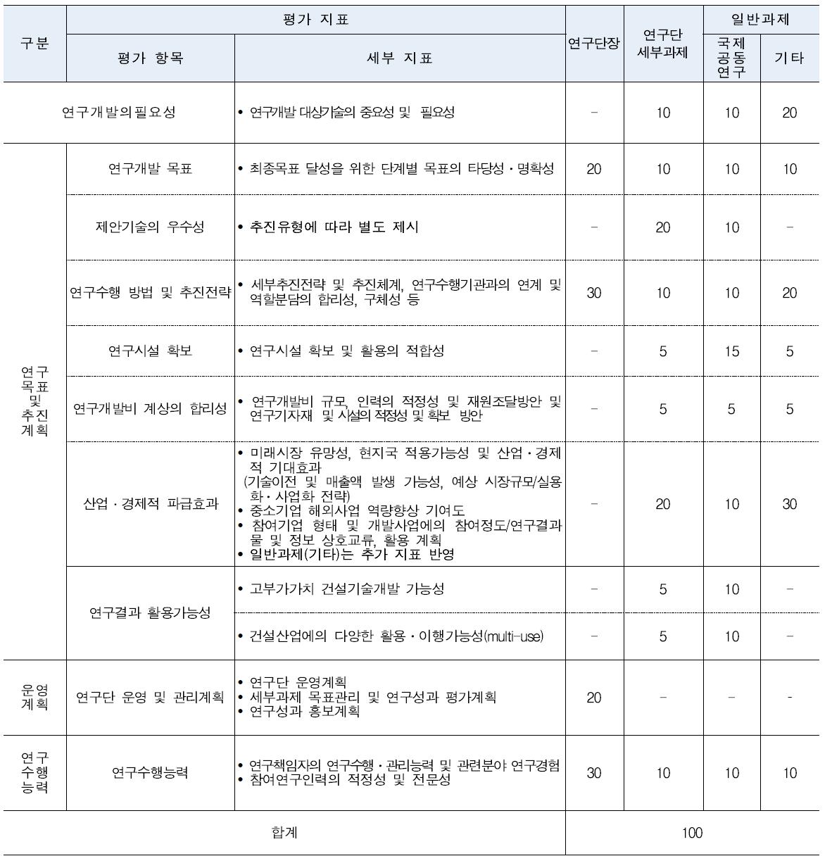 선정평가 항목 및 평가지표