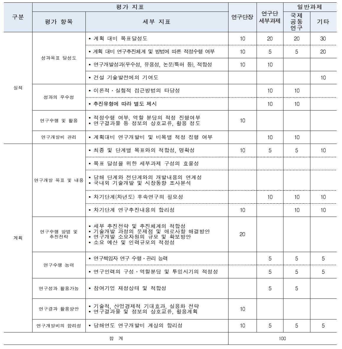 중간평가 항목 및 평가지표