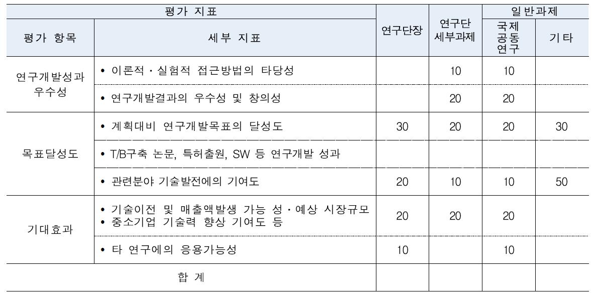 최종평가 지표