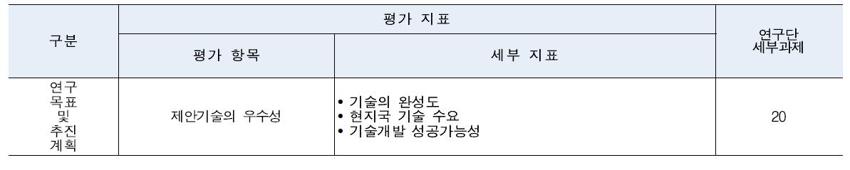 해외시장 타겟형 건설기술사업화 촉진선정평가 차별화 지표