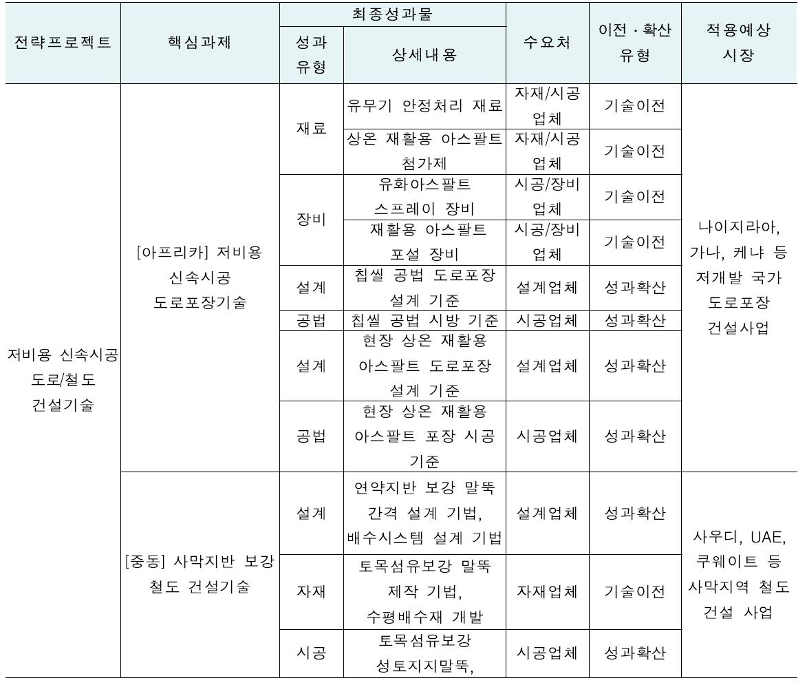 해외시장 타겟형 건설기술사업화 촉진 성과활용방안