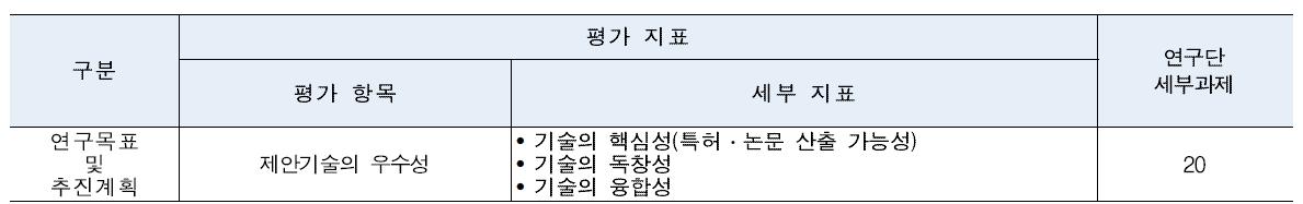 미래 해외시장 창출형 선도기술 개발선정평가 차별화 지표