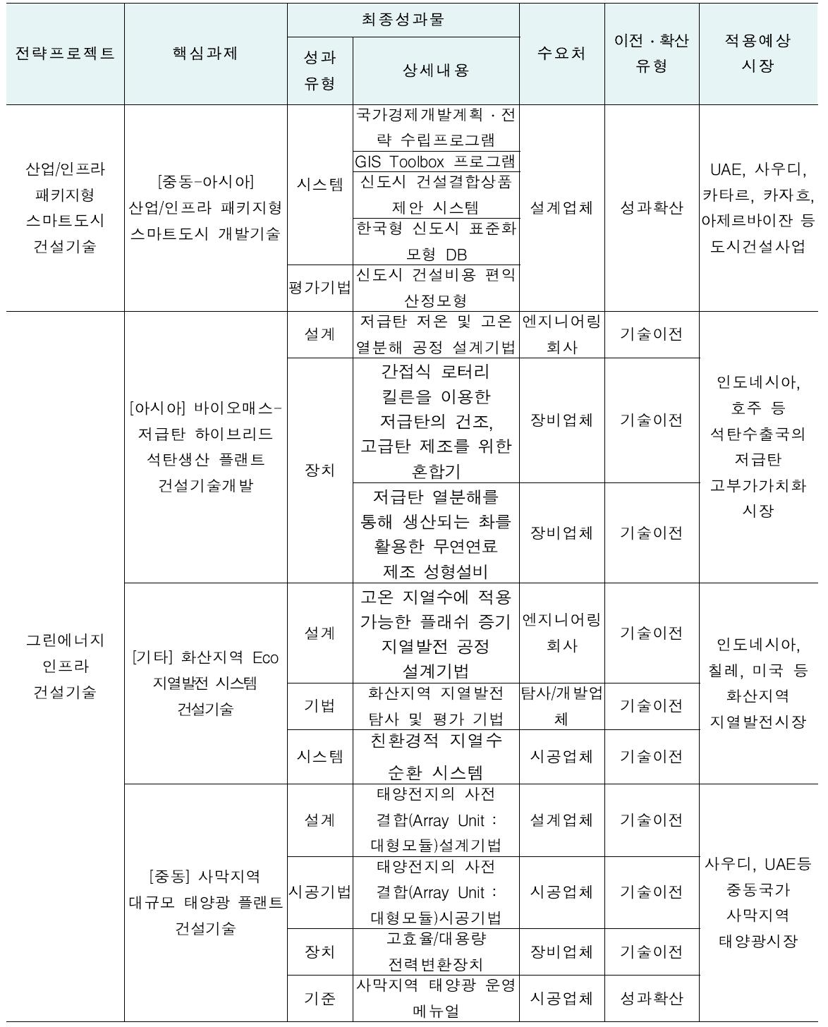 해외시장 타겟형 건설기술사업화 촉진 성과활용방안