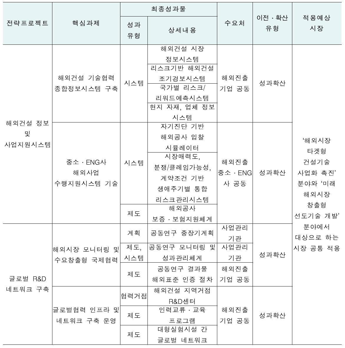 해외건설 R&D 인프라 구축 성과활용방안