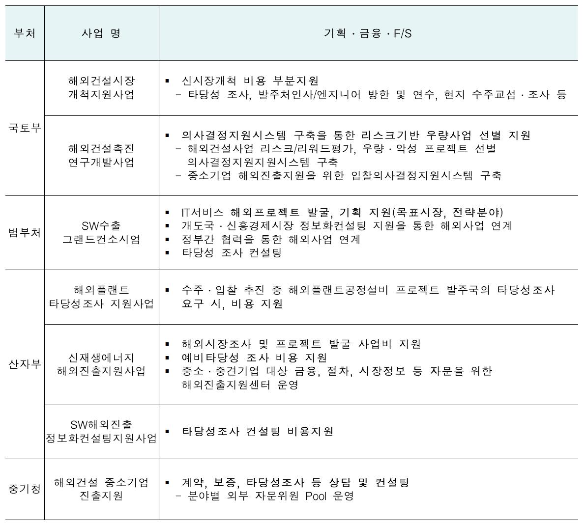 사업기획, 금융조달, F/S역량강화지원 사업 비교