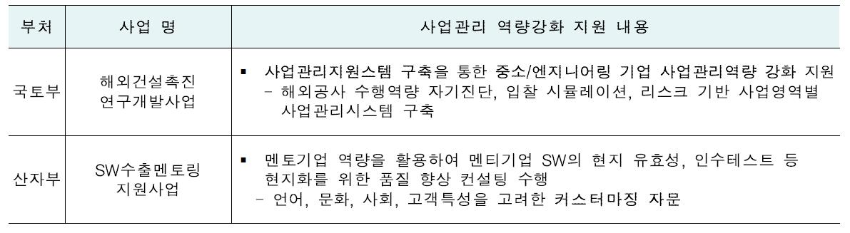 사업관리 역량 강화 사업 비교