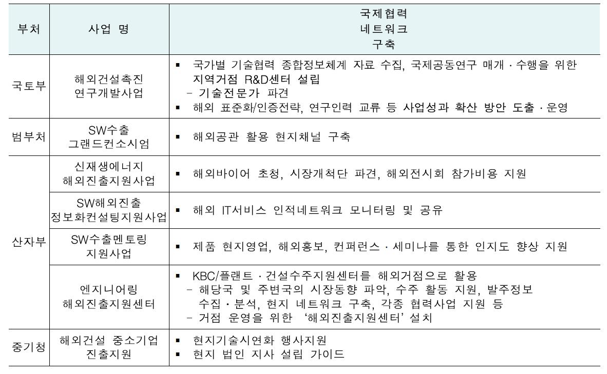 국제협력 네트워크 구축 유사사업 비교