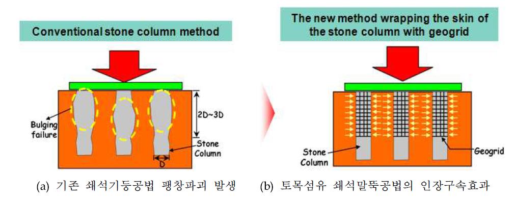 토목섬유 보강 연약지반 보강공법 비교