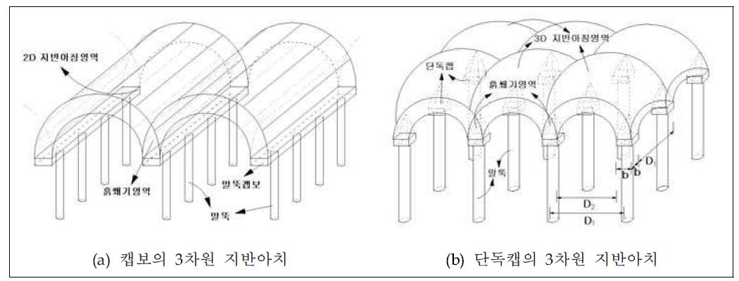 성토지지말뚝 위 지반아치의 형상