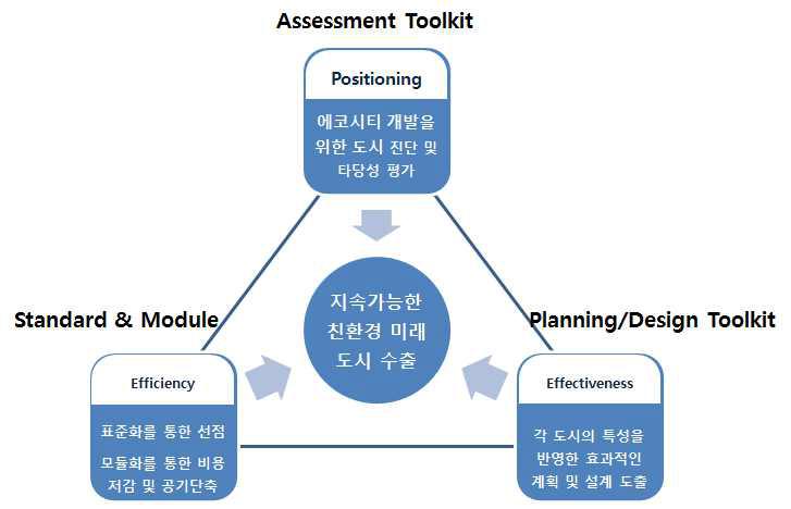 신도시 수출 전략 Toolkit