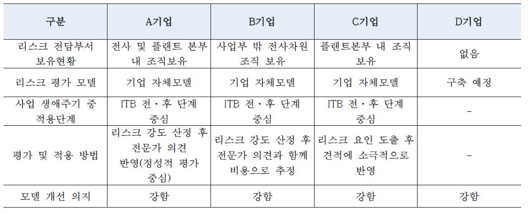 주요 국내 건설 기업의 리스크 평가 모델 운영 현황