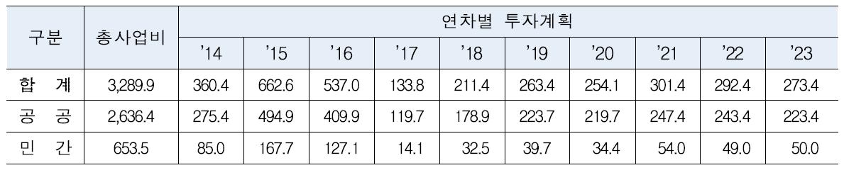 연차별 소요예산