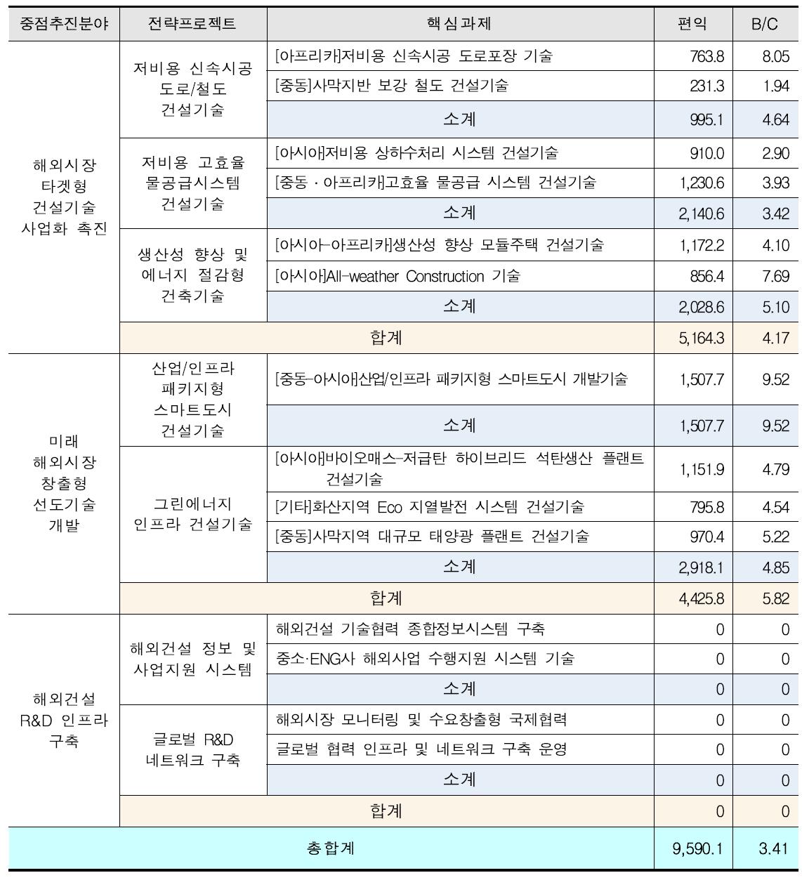 사업추진을 통한 경제적 편익