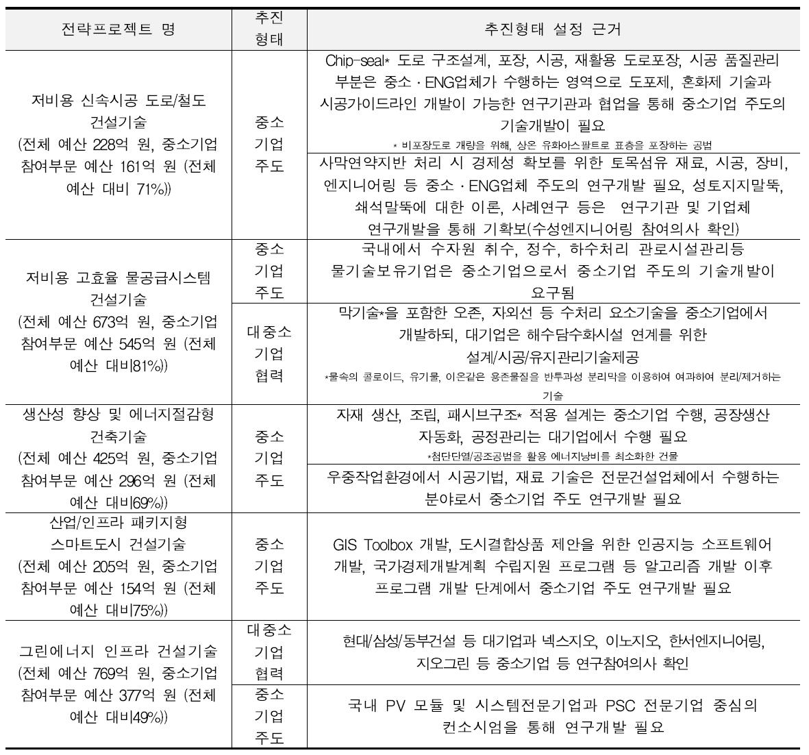 중소기업주도・대-중소기업 협력 개발 필요 전략프로젝트