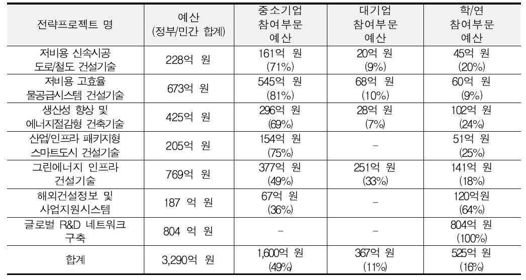 전략프로젝트별 중소기업・대기업・학연 참여부분 예산