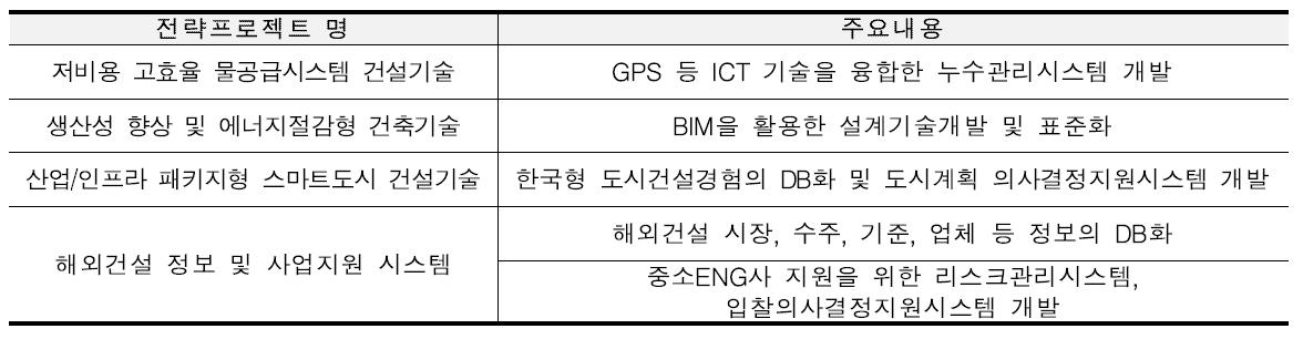 IT・SW 융합형 전략프로젝트