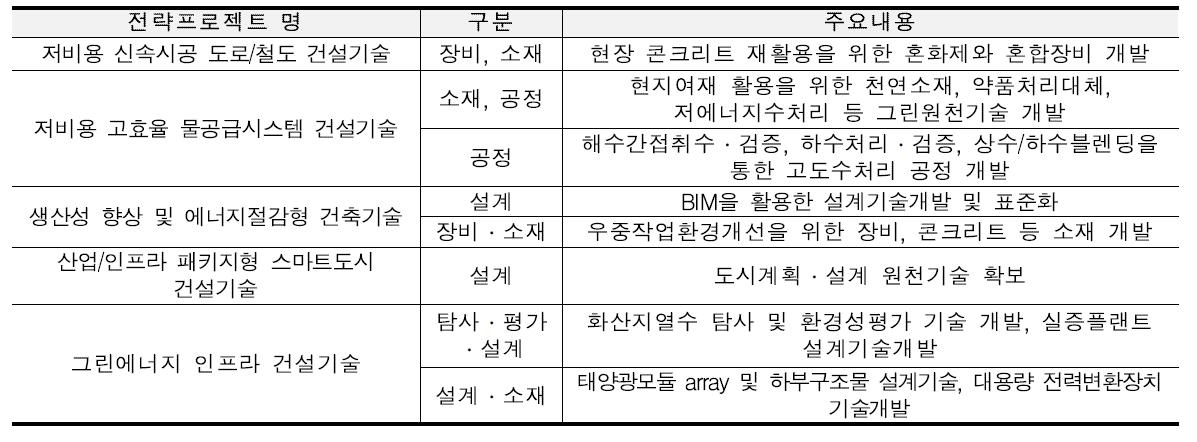 전략프로젝트별 확보 원천기술