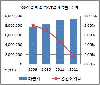 GS건설 매출액 및 영업이익률 추이