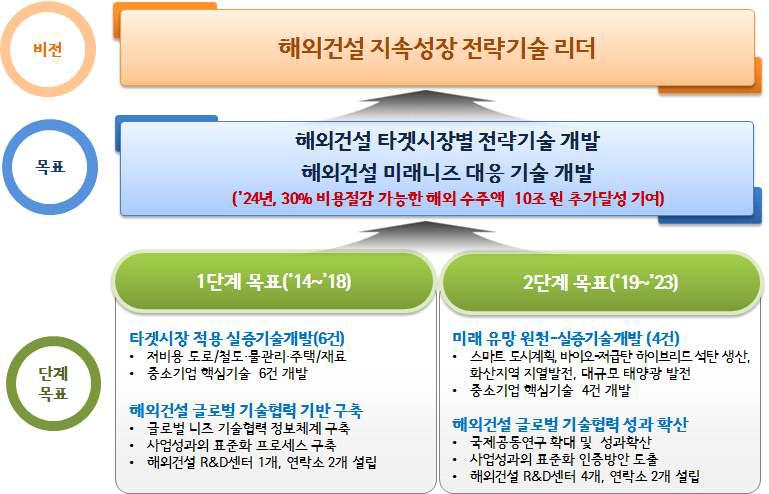 해외건설촉진연구개발사업 비전 및 목표