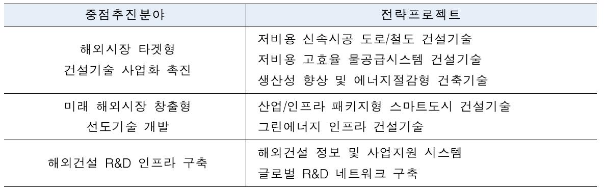 중점추진분야별 전략프로젝트