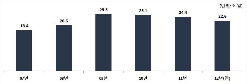 SOC 예산변동 추이(기획재정부)