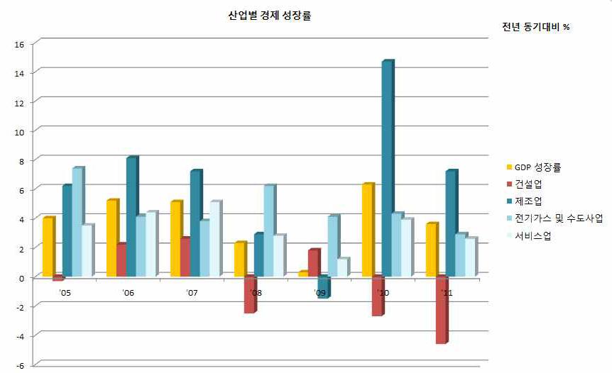 산업별 경제 성장률