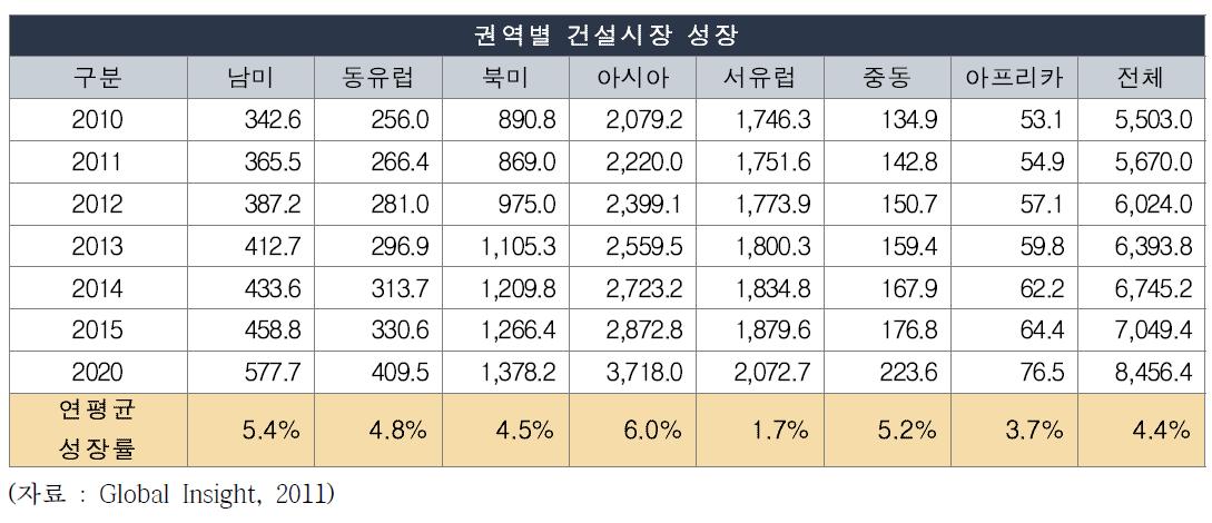 2010-2020년 전 세계 건설 시장 규모 추이