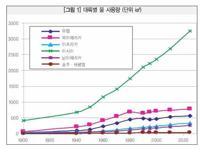 대륙별 물 사용량