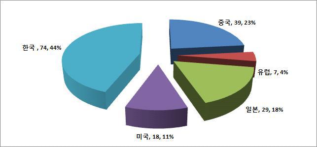 국가별 특허출원 현황