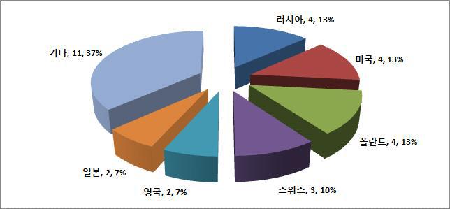 국가별 논문게재 현황