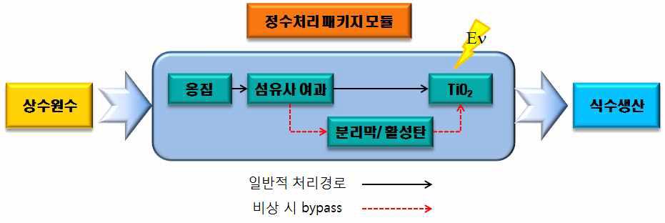 정수처리 시스템 패키지 구성 예