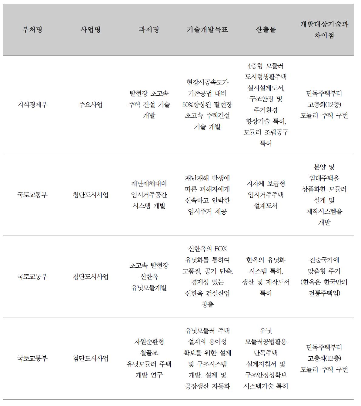 유사 국가연구개발사업 검토