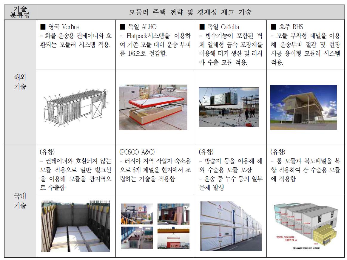 Value Chain 별 국내외 조립식 건축 시스템 비교 – 운송기술