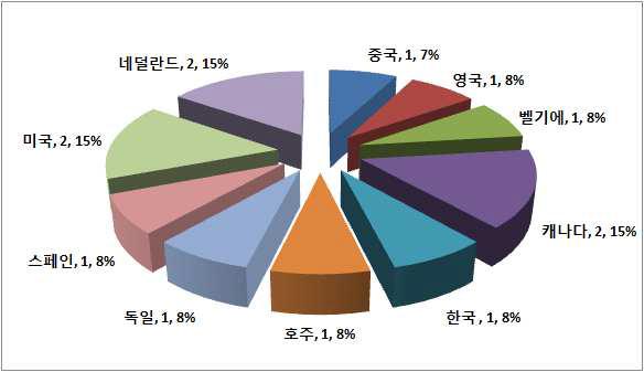 국가별 논문게재 현황