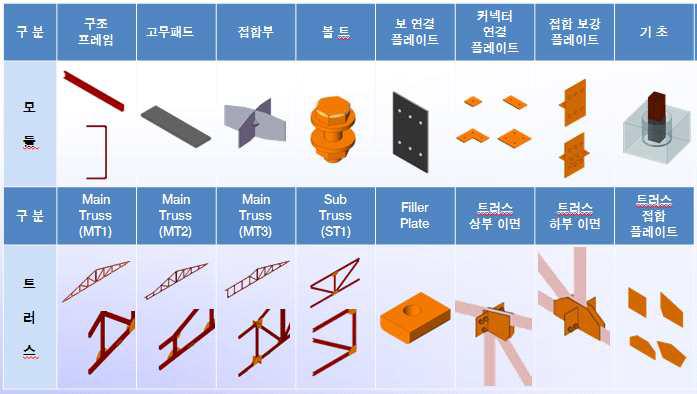 BIM 부품 패밀리 구축 예