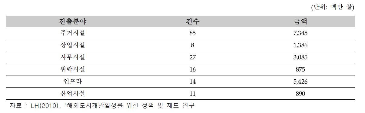 국내 기업의 해외부동산 개발시장 진출분야