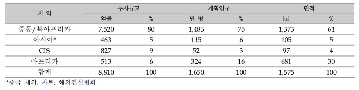 개발도상국 도시 개발 사업의 규모