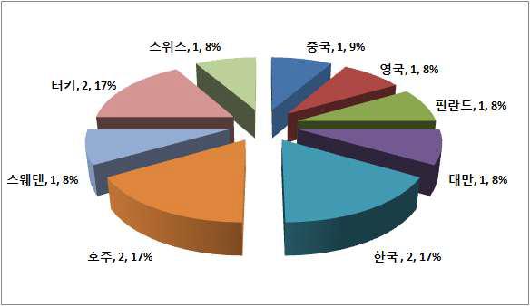 국가별 논문게재 현황