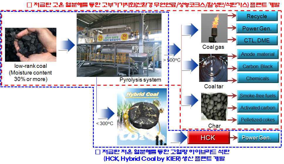 저급탄 이용 친환경적 연료생산 및 고부가가치화 공정의 흐름도