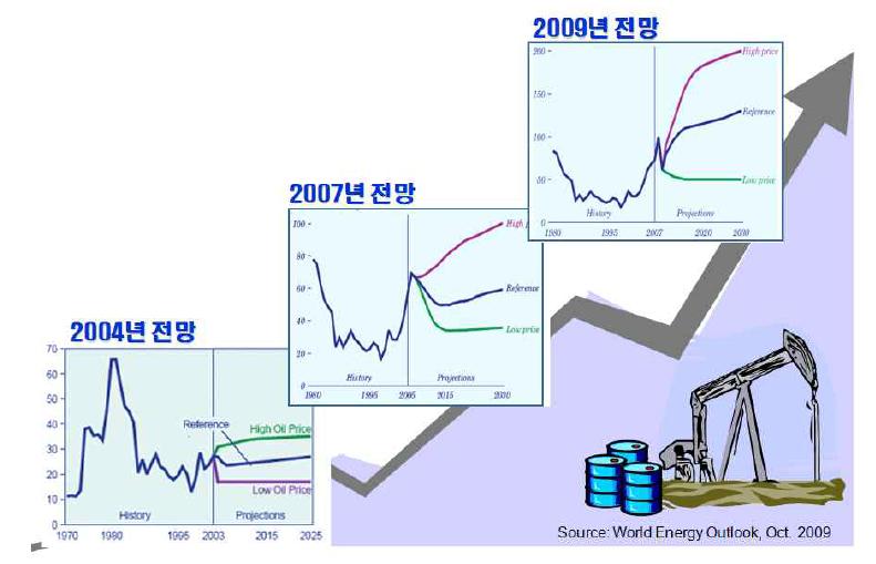 미국 DOE의 2030년 유가전망