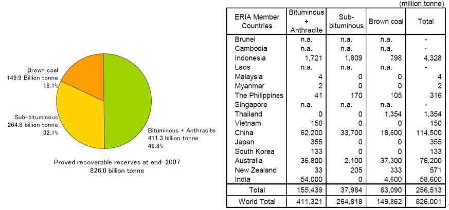 석탄 종류별 가채매장량 현황