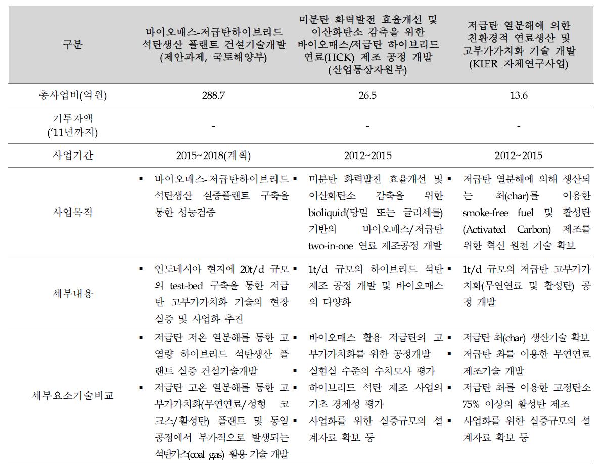 유사 연구개발사업 검토